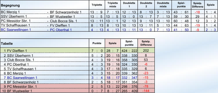 Begegnung Spielp. Differenz - BF Schwarzenholz 1 13 : 9 7 : 13 12 : 13 8 : 13 3 : 13 43 : 61 -18  1 : 4 - BF Wustweiler 1 13 : 5 13 : 5 13 : 0 13 : 7 7 : 13 59 : 30 29 4 : 1 - Club Bocce Sls. 1 13 : 11 13 : 1 12 : 13 9 : 13 13 : 10 60 : 48 12 3 : 2 - FV Diefflen 1 8 : 13 8 : 13 10 : 13 13 : 11 5 : 13 44 : 63 -19  1 : 4 - PC Oberthal 1 4 : 13 4 : 13 13 : 11 13 : 0 7 : 13 41 : 50 -9  2 : 3 1 FV Diefflen 1  7 : 0 28 : 7 424 : 222 2 SSV Überherrn 1 5 : 2 20 : 15 338 : 330 3 4 : 3 19 : 16 358 : 305 4 PC Oberthal 1  4 : 3 19 : 16 324 : 330 5 TV Schaffhausen 1 4 : 3 17 : 18 335 : 329 6 BC Merzig 1 4 : 3 15 : 20 339 : 362 7 BC Saarwellingen 1  3 : 4 18 : 17 332 : 347 8 BF Schwarzenholz 1 2 : 5 18 : 17 351 : 354 9 PC Messidor Sbr. 1  2 : 5 13 : 22 298 : 376 10 BF Wustweiler 1 0 : 7 8 : 27 265 : 409 Triplette Triplette mixte Doublette 1 Doublette 2 Doublette mixte Spiel- punkte Spiele BC Merzig 1 SSV Überherrn 1 PC Messidor Sbr. 1 TV Schaffhausen 1 BC Saarwellingen 1 Tabelle Punkte Spiele Spiel- punkte Spielp. Differenz 202 8 Club Bocce Sls. 1 53 -6  6 -23  -15  -3  -78  -144