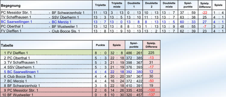 Begegnung Spielp. Differenz - BF Schwarzenholz 1 11 : 13 3 : 13 0 : 13 10 : 13 13 : 7 37 : 59 -22  1 : 4 - SSV Überherrn 1 13 : 3 13 : 5 13 : 10 11 : 13 13 : 7 63 : 38 25 4 : 1 - BC Merzig 1 13 : 7 13 : 0 13 : 8 8 : 13 13 : 5 60 : 33 27 4 : 1 - BF Wustweiler 1 13 : 12 13 : 8 8 : 13 1 : 13 13 : 9 48 : 55 -7  3 : 2 - Club Bocce Sls. 1 13 : 8 13 : 9 10 : 13 13 : 2 13 : 7 62 : 39 23 4 : 1 1 FV Diefflen 1  8 : 0 32 : 8 486 : 261 2 PC Oberthal 1 5 : 3 22 : 18 372 : 385 3 5 : 3 21 : 19 398 : 367 4 SSV Überherrn 1  5 : 3 21 : 19 376 : 393 5 BC Saarwellingen 1 4 : 4 22 : 18 392 : 380 6 Club Bocce Sls. 1  4 : 4 20 : 20 397 : 367 7 BC Merzig 1  4 : 4 16 : 24 372 : 422 8 BF Schwarzenholz 1 3 : 5 22 : 18 410 : 391 9 PC Messidor Sbr. 1  2 : 6 14 : 26 335 : 435 10 BF Wustweiler 1 0 : 8 10 : 30 320 : 457 Triplette Triplette mixte Doublette 1 Doublette 2 Doublette mixte Spiel- punkte Spiele PC Messidor Sbr. 1 TV Schaffhausen 1 BC Saarwellingen 1 PC Oberthal 1  FV Diefflen 1 Tabelle Punkte Spiele Spiel- punkte Spielp. Differenz 225 -13  TV Schaffhausen 1  31 -17  12 30 -50  19 -100  -137