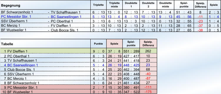 Begegnung Spielp. Differenz - TV Schaffhausen 1 6 : 13 13 : 0 12 : 13 7 : 13 13 : 4 51 : 43 8 2 : 3 - BC Saarwellingen 1 5 : 13 13 : 4 8 : 13 10 : 13 9 : 13 45 : 56 -11  1 : 4 - PC Oberthal 1  3 : 13 6 : 13 13 : 3 10 : 13 0 : 13 32 : 55 -23  1 : 4 - FV Diefflen 1  3 : 13 10 : 13 2 : 13 2 : 13 11 : 13 28 : 65 -37  0 : 5 - Club Bocce Sls. 1 0 : 13 7 : 13 2 : 13 12 : 13 6 : 13 27 : 65 -38  0 : 5 1 FV Diefflen 1  9 : 0 37 : 8 551 : 289 2 PC Oberthal 1 6 : 3 26 : 19 427 : 417 3 6 : 3 24 : 21 441 : 418 4 BC Saarwellingen 1 5 : 4 26 : 19 448 : 425 5 Club Bocce Sls. 1 5 : 4 25 : 20 462 : 394 6 SSV Überherrn 1  5 : 4 22 : 23 408 : 448 7 BC Merzig 1 4 : 5 16 : 29 400 : 487 8 BF Schwarzenholz 1  3 : 6 24 : 21 461 : 434 9 PC Messidor Sbr. 1 2 : 7 15 : 30 380 : 491 10 BF Wustweiler 1 0 : 9 10 : 35 347 : 522 27 -111  -175  TV Schaffhausen 1 23 23 68 -40  -87  Punkte Spiele Spiel- punkte Spielp. Differenz 262 10 BF Schwarzenholz 1 PC Messidor Sbr. 1  SSV Überherrn 1 BC Merzig 1 BF Wustweiler 1 Tabelle Triplette Triplette mixte Doublette 1 Doublette 2 Doublette mixte Spiel- punkte Spiele