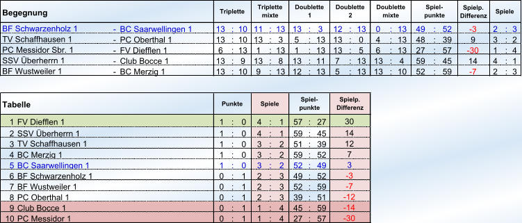 Begegnung Spielp. Differenz - BC Saarwellingen 1  13 : 10 11 : 13 13 : 3 12 : 13 0 : 13 49 : 52 -3  2 : 3 - PC Oberthal 1 13 : 10 13 : 3 5 : 13 13 : 0 4 : 13 48 : 39 9 3 : 2 - FV Diefflen 1 6 : 13 1 : 13 1 : 13 13 : 5 6 : 13 27 : 57 -30  1 : 4 - Club Bocce 1 13 : 9 13 : 8 13 : 11 7 : 13 13 : 4 59 : 45 14 4 : 1 - BC Merzig 1 13 : 10 9 : 13 12 : 13 5 : 13 13 : 10 52 : 59 -7  2 : 3 1 FV Diefflen 1 1 : 0 4 : 1 57 : 27 2 SSV Überherrn 1 1 : 0 4 : 1 59 : 45 3 1 : 0 3 : 2 51 : 39 4 BC Merzig 1 1 : 0 3 : 2 59 : 52 5 BC Saarwellingen 1  1 : 0 3 : 2 52 : 49 6 BF Schwarzenholz 1 0 : 1 2 : 3 49 : 52 7 BF Wustweiler 1 0 : 1 2 : 3 52 : 59 8 PC Oberthal 1  0 : 1 2 : 3 39 : 51 9 Club Bocce 1  0 : 1 1 : 4 45 : 59 10 PC Messidor 1  0 : 1 1 : 4 27 : 57 Triplette Triplette mixte Doublette 1 Doublette 2 Doublette mixte Spiel- punkte Spiele BF Schwarzenholz 1 TV Schaffhausen 1  PC Messidor Sbr. 1 SSV Überherrn 1 BF Wustweiler 1 Tabelle Punkte Spiele Spiel- punkte Spielp. Differenz 30 14 TV Schaffhausen 1 12 7 3 -3  -7  -12  -14  -30