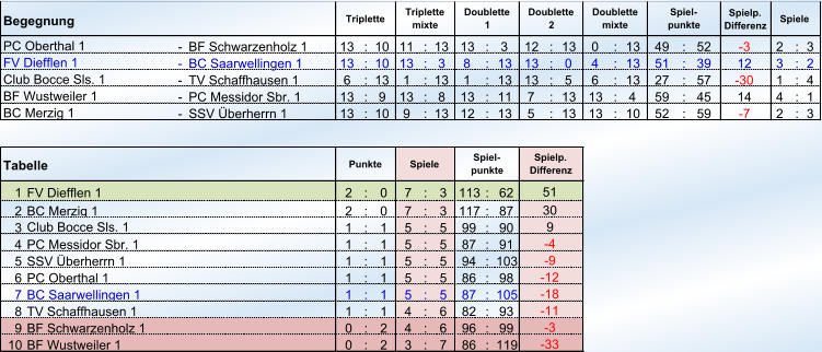 Begegnung Spielp. Differenz - BF Schwarzenholz 1 13 : 10 11 : 13 13 : 3 12 : 13 0 : 13 49 : 52 -3  2 : 3 - BC Saarwellingen 1 13 : 10 13 : 3 8 : 13 13 : 0 4 : 13 51 : 39 12 3 : 2 - TV Schaffhausen 1  6 : 13 1 : 13 1 : 13 13 : 5 6 : 13 27 : 57 -30  1 : 4 - PC Messidor Sbr. 1 13 : 9 13 : 8 13 : 11 7 : 13 13 : 4 59 : 45 14 4 : 1 - SSV Überherrn 1 13 : 10 9 : 13 12 : 13 5 : 13 13 : 10 52 : 59 -7  2 : 3 1 FV Diefflen 1 2 : 0 7 : 3 113 : 62 2 BC Merzig 1 2 : 0 7 : 3 117 : 87 3 1 : 1 5 : 5 99 : 90 4 PC Messidor Sbr. 1  1 : 1 5 : 5 87 : 91 5 SSV Überherrn 1 1 : 1 5 : 5 94 : 103 6 PC Oberthal 1 1 : 1 5 : 5 86 : 98 7 BC Saarwellingen 1  1 : 1 5 : 5 87 : 105 8 TV Schaffhausen 1 1 : 1 4 : 6 82 : 93 9 BF Schwarzenholz 1 0 : 2 4 : 6 96 : 99 10 BF Wustweiler 1 0 : 2 3 : 7 86 : 119 -11  -3  -33  Club Bocce Sls. 1 9 -4  -9  -12  -18  Punkte Spiele Spiel- punkte Spielp. Differenz 51 30 PC Oberthal 1 FV Diefflen 1 Club Bocce Sls. 1 BF Wustweiler 1 BC Merzig 1 Tabelle Triplette Triplette mixte Doublette 1 Doublette 2 Doublette mixte Spiel- punkte Spiele