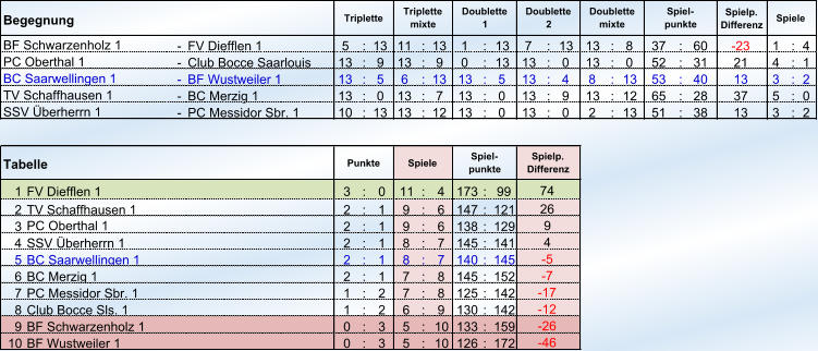 Begegnung Spielp. Differenz - FV Diefflen 1 5 : 13 11 : 13 1 : 13 7 : 13 13 : 8 37 : 60 -23  1 : 4 - Club Bocce Saarlouis 13 : 9 13 : 9 0 : 13 13 : 0 13 : 0 52 : 31 21 4 : 1 - BF Wustweiler 1 13 : 5 6 : 13 13 : 5 13 : 4 8 : 13 53 : 40 13 3 : 2 - BC Merzig 1  13 : 0 13 : 7 13 : 0 13 : 9 13 : 12 65 : 28 37 5 : 0 - PC Messidor Sbr. 1 10 : 13 13 : 12 13 : 0 13 : 0 2 : 13 51 : 38 13 3 : 2 1 FV Diefflen 1 3 : 0 11 : 4 173 : 99 2 TV Schaffhausen 1 2 : 1 9 : 6 147 : 121 3 2 : 1 9 : 6 138 : 129 4 SSV Überherrn 1 2 : 1 8 : 7 145 : 141 5 BC Saarwellingen 1 2 : 1 8 : 7 140 : 145 6 BC Merzig 1 2 : 1 7 : 8 145 : 152 7 PC Messidor Sbr. 1 1 : 2 7 : 8 125 : 142 8 Club Bocce Sls. 1 1 : 2 6 : 9 130 : 142 9 BF Schwarzenholz 1 0 : 3 5 : 10 133 : 159 10 BF Wustweiler 1  0 : 3 5 : 10 126 : 172 -12  -26  -46  PC Oberthal 1  9 4 -5  -7  -17  Punkte Spiele Spiel- punkte Spielp. Differenz 74 26 BF Schwarzenholz 1 PC Oberthal 1 BC Saarwellingen 1 TV Schaffhausen 1 SSV Überherrn 1 Tabelle Triplette Triplette mixte Doublette 1 Doublette 2 Doublette mixte Spiel- punkte Spiele