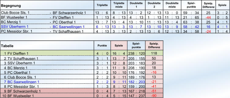 Begegnung Spielp. Differenz - BF Schwarzenholz 1 13 : 6 8 : 13 13 : 2 12 : 13 13 : 0 59 : 34 25 3 : 2 - FV Diefflen 1 1 : 13 4 : 13 4 : 13 1 : 13 11 : 13 21 : 65 -44  0 : 5 - PC Oberthal 1 13 : 7 13 : 4 13 : 10 11 : 13 13 : 4 63 : 38 25 4 : 1 - BC Saarwellingen 1  6 : 13 13 : 3 13 : 7 13 : 10 13 : 9 58 : 42 16 4 : 1 - TV Schaffhausen 1 4 : 13 3 : 13 2 : 13 13 : 6 12 : 13 34 : 58 -24  1 : 4 1 FV Diefflen 1 4 : 0 16 : 4 238 : 120 2 TV Schaffhausen 1  3 : 1 13 : 7 205 : 155 3 3 : 1 12 : 8 203 : 183 4 BC Merzig 1  3 : 1 11 : 9 208 : 190 5 PC Oberthal 1 2 : 2 10 : 10 176 : 192 6 Club Bocce Sls. 1 2 : 2 9 : 11 189 : 176 7 BC Saarwellingen 1 2 : 2 9 : 11 182 : 203 8 PC Messidor Sbr. 1 1 : 3 8 : 12 159 : 200 9 BF Schwarzenholz 1 0 : 4 7 : 13 167 : 218 10 BF Wustweiler 1 0 : 4 5 : 15 147 : 237 Triplette Triplette mixte Doublette 1 Doublette 2 Doublette mixte Spiel- punkte Spiele Club Bocce Sls. 1 BF Wustweiler 1  BC Merzig 1 SSV Überherrn 1 PC Messidor Sbr. 1 Tabelle Punkte Spiele Spiel- punkte Spielp. Differenz 118 50 SSV Überherrn 1 20 18 -16  13 -21  -41  -51  -90