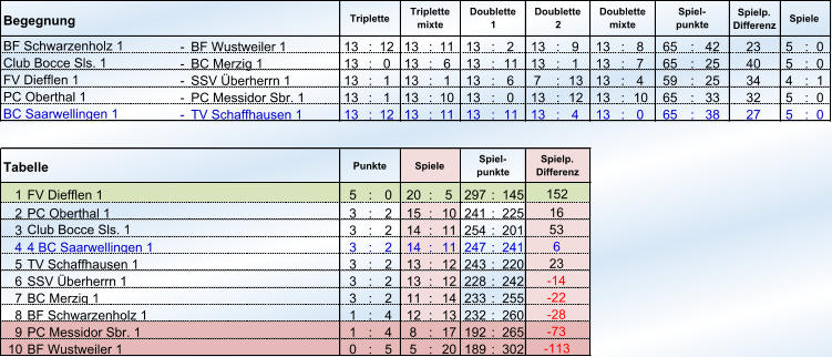 Begegnung Spielp. Differenz - BF Wustweiler 1 13 : 12 13 : 11 13 : 2 13 : 9 13 : 8 65 : 42 23 5 : 0 - BC Merzig 1 13 : 0 13 : 6 13 : 11 13 : 1 13 : 7 65 : 25 40 5 : 0 - SSV Überherrn 1 13 : 1 13 : 1 13 : 6 7 : 13 13 : 4 59 : 25 34 4 : 1 - PC Messidor Sbr. 1 13 : 1 13 : 10 13 : 0 13 : 12 13 : 10 65 : 33 32 5 : 0 - TV Schaffhausen 1 13 : 12 13 : 11 13 : 11 13 : 4 13 : 0 65 : 38 27 5 : 0 1 FV Diefflen 1 5 : 0 20 : 5 297 : 145 2 PC Oberthal 1 3 : 2 15 : 10 241 : 225 3 3 : 2 14 : 11 254 : 201 4 4 BC Saarwellingen 1 3 : 2 14 : 11 247 : 241 5 TV Schaffhausen 1 3 : 2 13 : 12 243 : 220 6 SSV Überherrn 1 3 : 2 13 : 12 228 : 242 7 BC Merzig 1 3 : 2 11 : 14 233 : 255 8 BF Schwarzenholz 1 1 : 4 12 : 13 232 : 260 9 PC Messidor Sbr. 1 1 : 4 8 : 17 192 : 265 10 BF Wustweiler 1 0 : 5 5 : 20 189 : 302 -28  -73  -113  Club Bocce Sls. 1 53 6 23 -14  -22  Punkte Spiele Spiel- punkte Spielp. Differenz 152 16 BF Schwarzenholz 1 Club Bocce Sls. 1 FV Diefflen 1 PC Oberthal 1 BC Saarwellingen 1 Tabelle Triplette Triplette mixte Doublette 1 Doublette 2 Doublette mixte Spiel- punkte Spiele