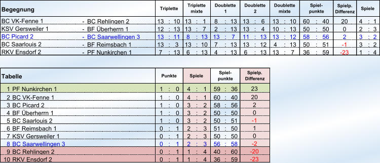 Begegnung Spielp. Differenz - BC Rehlingen 2 13 : 10 13 : 1 8 : 13 13 : 6 13 : 10 60 : 40 20 4 : 1 - BF Überherrn 1 12 : 13 13 : 7 2 : 13 13 : 4 10 : 13 50 : 50 0 2 : 3 - BC Saarwellingen 3 13 : 11 8 : 13 13 : 7 11 : 13 13 : 12 58 : 56 2 3 : 2 - BF Reimsbach 1 13 : 3 13 : 10 7 : 13 13 : 12 4 : 13 50 : 51 -1  3 : 2 - PF Nunkirchen 1 7 : 13 6 : 13 4 : 13 6 : 13 13 : 7 36 : 59 -23  1 : 4 1 PF Nunkirchen 1 1 : 0 4 : 1 59 : 36 2 BC VK-Fenne 1 1 : 0 4 : 1 60 : 40 3 BC Picard 2 1 : 0 3 : 2 58 : 56 4 BF Überherrn 1  1 : 0 3 : 2 50 : 50 5 BC Saarlouis 2 1 : 0 3 : 2 50 : 51 6 BF Reimsbach 1 0 : 1 2 : 3 51 : 50 7 KSV Gersweiler 1 0 : 1 2 : 3 50 : 50 8 BC Saarwellingen 3  0 : 1 2 : 3 56 : 58 9 0 : 1 1 : 4 40 : 60 10 0 : 1 1 : 4 36 : 59 Doublette mixte Spiel- punkte Spiele BC VK-Fenne 1 KSV Gersweiler 1 BC Picard 2 BC Saarlouis 2  RKV Ensdorf 2  Triplette Triplette mixte Doublette 1 Doublette 2 Tabelle Punkte Spiele Spiel- punkte Spielp. Differenz 23 20 2 0 -1  1 0 -2  -20  RKV Ensdorf 2  -23  BC Rehlingen 2