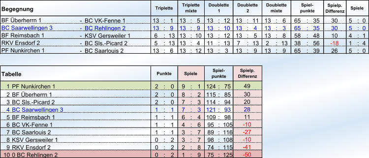 Begegnung Spielp. Differenz - BC VK-Fenne 1 13 : 1 13 : 5 13 : 12 13 : 11 13 : 6 65 : 35 30 5 : 0 - BC Rehlingen 2 13 : 9 13 : 9 13 : 10 13 : 4 13 : 3 65 : 35 30 5 : 0 - KSV Gersweiler 1 6 : 13 13 : 10 13 : 12 13 : 5 13 : 8 58 : 48 10 4 : 1 - BC Sls.-Picard 2 5 : 13 13 : 4 11 : 13 7 : 13 2 : 13 38 : 56 -18  1 : 4 - BC Saarlouis 2 13 : 6 13 : 12 13 : 3 13 : 9 13 : 9 65 : 39 26 5 : 0 1 PF Nunkirchen 1 2 : 0 9 : 1 124 : 75 2 BF Überherrn 1 2 : 0 8 : 2 115 : 85 3 BC Sls.-Picard 2 2 : 0 7 : 3 114 : 94 4 BC Saarwellingen 3  1 : 1 7 : 3 121 : 93 5 BF Reimsbach 1 1 : 1 6 : 4 109 : 98 6 BC VK-Fenne 1  1 : 1 4 : 6 95 : 105 7 BC Saarlouis 2  1 : 1 3 : 7 89 : 116 8 KSV Gersweiler 1  0 : 2 3 : 7 98 : 108 9 RKV Ensdorf 2 0 : 2 2 : 8 74 : 115 10 0 : 2 1 : 9 75 : 125 -10  -41  0 BC Rehlingen 2  -50  30 20 28 11 -10  -27  Tabelle Punkte Spiele Spiel- punkte Spielp. Differenz 49 Spiele BF Überherrn 1  BC Saarwellingen 3 BF Reimsbach 1 RKV Ensdorf 2 PF Nunkirchen 1 Triplette Triplette mixte Doublette 1 Doublette 2 Doublette mixte Spiel- punkte