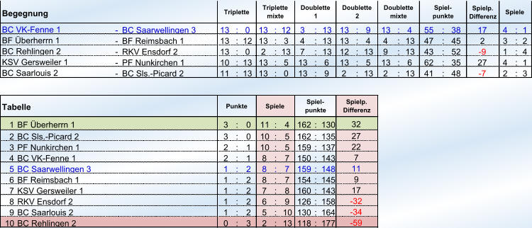 Begegnung Spielp. Differenz - BC Saarwellingen 3 13 : 0 13 : 12 3 : 13 13 : 9 13 : 4 55 : 38 17 4 : 1 - BF Reimsbach 1 13 : 12 13 : 3 4 : 13 13 : 4 4 : 13 47 : 45 2 3 : 2 - RKV Ensdorf 2 13 : 0 2 : 13 7 : 13 12 : 13 9 : 13 43 : 52 -9  1 : 4 - PF Nunkirchen 1 10 : 13 13 : 5 13 : 6 13 : 5 13 : 6 62 : 35 27 4 : 1 - BC Sls.-Picard 2 11 : 13 13 : 0 13 : 9 2 : 13 2 : 13 41 : 48 -7  2 : 3 1 BF Überherrn 1 3 : 0 11 : 4 162 : 130 2 BC Sls.-Picard 2 3 : 0 10 : 5 162 : 135 3 PF Nunkirchen 1 2 : 1 10 : 5 159 : 137 4 BC VK-Fenne 1 2 : 1 8 : 7 150 : 143 5 BC Saarwellingen 3 1 : 2 8 : 7 159 : 148 6 BF Reimsbach 1  1 : 2 8 : 7 154 : 145 7 KSV Gersweiler 1 1 : 2 7 : 8 160 : 143 8 RKV Ensdorf 2 1 : 2 6 : 9 126 : 158 9 BC Saarlouis 2 1 : 2 5 : 10 130 : 164 10 0 : 3 2 : 13 118 : 177 -32  -34  BC Rehlingen 2  -59  27 22 7 11 9 17 Tabelle Punkte Spiele Spiel- punkte Spielp. Differenz 32 Spiele BC VK-Fenne 1 BF Überherrn 1 BC Rehlingen 2 KSV Gersweiler 1 BC Saarlouis 2 Triplette Triplette mixte Doublette 1 Doublette 2 Doublette mixte Spiel- punkte