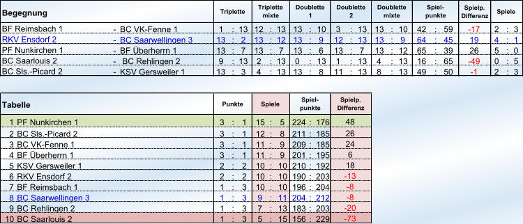 Begegnung Spielp. Differenz - BC VK-Fenne 1  1 : 13 12 : 13 13 : 10 3 : 13 13 : 10 42 : 59 -17  2 : 3 - BC Saarwellingen 3 13 : 2 13 : 12 13 : 9 12 : 13 13 : 9 64 : 45 19 4 : 1 - BF Überherrn 1 13 : 7 13 : 7 13 : 6 13 : 7 13 : 12 65 : 39 26 5 : 0 -  BC Rehlingen 2 9 : 13 2 : 13 0 : 13 1 : 13 4 : 13 16 : 65 -49  0 : 5 - KSV Gersweiler 1 13 : 3 4 : 13 13 : 8 11 : 13 8 : 13 49 : 50 -1  2 : 3 1 PF Nunkirchen 1 3 : 1 15 : 5 224 : 176 2 BC Sls.-Picard 2 3 : 1 12 : 8 211 : 185 3 BC VK-Fenne 1 3 : 1 11 : 9 209 : 185 4 BF Überherrn 1 3 : 1 11 : 9 201 : 195 5 KSV Gersweiler 1  2 : 2 10 : 10 210 : 192 6 RKV Ensdorf 2 2 : 2 10 : 10 190 : 203 7 BF Reimsbach 1 1 : 3 10 : 10 196 : 204 8 BC Saarwellingen 3 1 : 3 9 : 11 204 : 212 9 BC Rehlingen 2 1 : 3 7 : 13 183 : 203 10 1 : 3 5 : 15 156 : 229 Doublette mixte Spiel- punkte Spiele BF Reimsbach 1  RKV Ensdorf 2 PF Nunkirchen 1  BC Saarlouis 2  BC Sls.-Picard 2 Triplette Triplette mixte Doublette 1 Doublette 2 Tabelle Punkte Spiele Spiel- punkte Spielp. Differenz 48 26 24 6 18 -13  -8  -8  -20  BC Saarlouis 2 -73