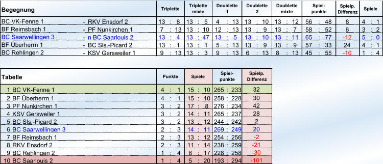 Begegnung Spielp. Differenz - RKV Ensdorf 2 13 : 8 13 : 5 4 : 13 13 : 10 13 : 12 56 : 48 8 4 : 1 - PF Nunkirchen 1 7 : 13 13 : 10 12 : 13 13 : 9 13 : 7 58 : 52 6 3 : 2 - n BC Saarlouis 2 13 : 4 13 : 47 13 : 5 13 : 10 13 : 11 65 : 77 -12  5 : 0 - BC Sls.-Picard 2 13 : 1 13 : 1 5 : 13 13 : 9 13 : 9 57 : 33 24 4 : 1 - KSV Gersweiler 1 9 : 13 13 : 3 9 : 13 6 : 13 8 : 13 45 : 55 -10  1 : 4 1 BC VK-Fenne 1 4 : 1 15 : 10 265 : 233 2 BF Überherrn 1 4 : 1 15 : 10 258 : 228 3 PF Nunkirchen 1  3 : 2 17 : 8 276 : 234 4 KSV Gersweiler 1 3 : 2 14 : 11 265 : 237 5 BC Sls.-Picard 2  3 : 2 13 : 12 244 : 242 6 BC Saarwellingen 3 2 : 3 14 : 11 269 : 249 7 BF Reimsbach 1 2 : 3 13 : 12 254 : 256 8 RKV Ensdorf 2 2 : 3 11 : 14 238 : 259 9 BC Rehlingen 2 1 : 4 8 : 17 228 : 258 10 1 : 4 5 : 20 193 : 294 -21  -30  BC Saarlouis 2 -101  30 42 28 2 20 -2  Tabelle Punkte Spiele Spiel- punkte Spielp. Differenz 32 Spiele BC VK-Fenne 1 BF Reimsbach 1 BC Saarwellingen 3 BF Überherrn 1 BC Rehlingen 2 Triplette Triplette mixte Doublette 1 Doublette 2 Doublette mixte Spiel- punkte