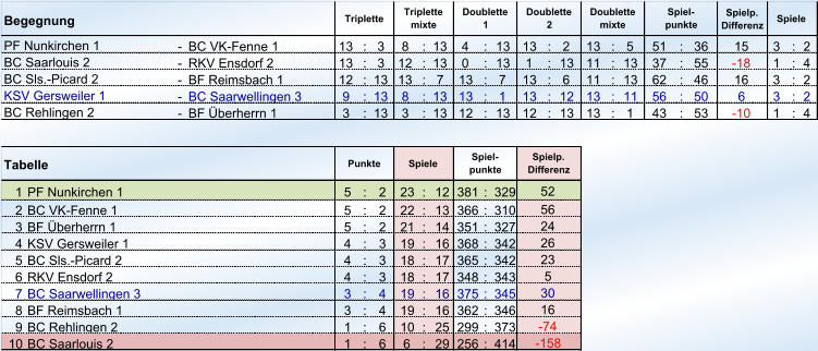 Begegnung Spielp. Differenz - BC VK-Fenne 1 13 : 3 8 : 13 4 : 13 13 : 2 13 : 5 51 : 36 15 3 : 2 - RKV Ensdorf 2 13 : 3 12 : 13 0 : 13 1 : 13 11 : 13 37 : 55 -18  1 : 4 - BF Reimsbach 1 12 : 13 13 : 7 13 : 7 13 : 6 11 : 13 62 : 46 16 3 : 2 - BC Saarwellingen 3 9 : 13 8 : 13 13 : 1 13 : 12 13 : 11 56 : 50 6 3 : 2 - BF Überherrn 1 3 : 13 3 : 13 12 : 13 12 : 13 13 : 1 43 : 53 -10  1 : 4 1 PF Nunkirchen 1  5 : 2 23 : 12 381 : 329 2 BC VK-Fenne 1 5 : 2 22 : 13 366 : 310 3 BF Überherrn 1 5 : 2 21 : 14 351 : 327 4 KSV Gersweiler 1 4 : 3 19 : 16 368 : 342 5 BC Sls.-Picard 2 4 : 3 18 : 17 365 : 342 6 RKV Ensdorf 2 4 : 3 18 : 17 348 : 343 7 BC Saarwellingen 3 3 : 4 19 : 16 375 : 345 8 BF Reimsbach 1 3 : 4 19 : 16 362 : 346 9 BC Rehlingen 2 1 : 6 10 : 25 299 : 373 10 1 : 6 6 : 29 256 : 414 Doublette mixte Spiel- punkte Spiele PF Nunkirchen 1 BC Saarlouis 2 BC Sls.-Picard 2 KSV Gersweiler 1 BC Rehlingen 2 Triplette Triplette mixte Doublette 1 Doublette 2 Tabelle Punkte Spiele Spiel- punkte Spielp. Differenz 52 56 24 26 23 5 30 16 -74  BC Saarlouis 2 -158