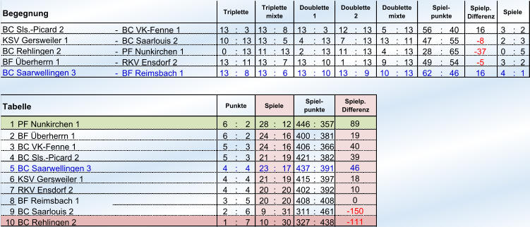 Begegnung Spielp. Differenz - BC VK-Fenne 1 13 : 3 13 : 8 13 : 3 12 : 13 5 : 13 56 : 40 16 3 : 2 - BC Saarlouis 2 10 : 13 13 : 5 4 : 13 7 : 13 13 : 11 47 : 55 -8  2 : 3 - PF Nunkirchen 1 0 : 13 11 : 13 2 : 13 11 : 13 4 : 13 28 : 65 -37  0 : 5 - RKV Ensdorf 2 13 : 11 13 : 7 13 : 10 1 : 13 9 : 13 49 : 54 -5  3 : 2 - BF Reimsbach 1 13 : 8 13 : 6 13 : 10 13 : 9 10 : 13 62 : 46 16 4 : 1 1 PF Nunkirchen 1 6 : 2 28 : 12 446 : 357 2 BF Überherrn 1  6 : 2 24 : 16 400 : 381 3 BC VK-Fenne 1  5 : 3 24 : 16 406 : 366 4 BC Sls.-Picard 2 5 : 3 21 : 19 421 : 382 5 BC Saarwellingen 3 4 : 4 23 : 17 437 : 391 6 KSV Gersweiler 1  4 : 4 21 : 19 415 : 397 7 RKV Ensdorf 2  4 : 4 20 : 20 402 : 392 8 BF Reimsbach 1 3 : 5 20 : 20 408 : 408 9 BC Saarlouis 2 2 : 6 9 : 31 311 : 461 10 1 : 7 10 : 30 327 : 438 Doublette mixte Spiel- punkte Spiele BC Sls.-Picard 2 KSV Gersweiler 1 BC Rehlingen 2 BF Überherrn 1 BC Saarwellingen 3 Triplette Triplette mixte Doublette 1 Doublette 2 Tabelle Punkte Spiele Spiel- punkte Spielp. Differenz 89 19 40 39 46 18 10 0 -150  BC Rehlingen 2 -111