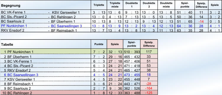 Begegnung Spielp. Differenz -  KSV Gersweiler 1 3 : 13 13 : 6 9 : 13 13 : 0 13 : 8 51 : 40 11 3 : 2 - BC Rehlingen 2 13 : 0 4 : 13 7 : 13 13 : 5 13 : 5 50 : 36 14 3 : 2 - BF Überherrn 1 10 : 13 8 : 13 12 : 13 9 : 13 12 : 13 51 : 65 -14  0 : 5 - BC Saarwellingen 3 13 : 8 13 : 9 13 : 2 13 : 4 12 : 13 64 : 36 28 4 : 1 - BF Reimsbach 1 13 : 7 13 : 4 13 : 8 13 : 3 11 : 13 63 : 35 28 4 : 1 1 PF Nunkirchen 1  7 : 2 32 : 13 510 : 393 2 BF Überherrn 1 7 : 2 29 : 16 465 : 432 3 BC VK-Fenne 1 6 : 3 27 : 18 457 : 406 4 BC Sls.-Picard 2 6 : 3 24 : 21 471 : 418 5 RKV Ensdorf 2 5 : 4 24 : 21 465 : 427 6 BC Saarwellingen 3 4 : 5 24 : 21 473 : 455 7 KSV Gersweiler 1  4 : 5 23 : 22 455 : 448 8 BF Reimsbach 1 3 : 6 21 : 24 443 : 471 9 BC Saarlouis 2 2 : 7 9 : 36 362 : 526 10 1 : 8 12 : 33 363 : 488 -28  -164  BC Rehlingen 2 -125  33 51 53 38 18 7 Tabelle Punkte Spiele Spiel- punkte Spielp. Differenz 117 Spiele BC VK-Fenne 1 BC Sls.-Picard 2  BC Saarlouis 2 PF Nunkirchen 1  RKV Ensdorf 2 Triplette Triplette mixte Doublette 1 Doublette 2 Doublette mixte Spiel- punkte