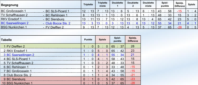 Begegnung Spielp. Differenz - BC SLS-Picard 1 12 : 13 7 : 13 13 : 6 5 : 13 6 : 13 43 : 58 -15  1 : 4 - BC Rehlingen 1 8 : 13 13 : 1 13 : 0 13 : 6 1 : 13 48 : 33 15 3 : 2 - BC Siersburg 13 : 11 13 : 7 13 : 12 13 : 8 13 : 4 65 : 42 23 5 : 0 - Club Bocce Sls. 2 13 : 3 13 : 0 3 : 13 13 : 6 13 : 12 55 : 34 21 4 : 1 - FV Diefflen 2 9 : 13 7 : 13 12 : 13 4 : 13 5 : 13 37 : 65 -28  0 : 5 1 FV Diefflen 2  1 : 0 5 : 0 65 : 37 2 RKV Ensdorf 1  1 : 0 5 : 0 65 : 42 3 BC Saarwellingen 2 1 : 0 4 : 1 55 : 34 4 BC SLS-Picard 1 1 : 0 4 : 1 58 : 43 5 TV Schaffhausen 2 1 : 0 3 : 2 48 : 33 6 BC Rehlingen 1 0 : 1 2 : 3 33 : 48 7 BC Großrosseln 1 0 : 1 1 : 4 43 : 58 8 Club Bocce Sls. 2 0 : 1 1 : 4 34 : 55 9 0 : 1 0 : 5 42 : 65 10 BSG Nunkirchen 1 0 : 1 0 : 5 37 : 65 -15  -15  -21  BC Siersburg -23  -28  Spielp. Differenz 28 23 21 15 15 BC Saarwellingen 2 BSG Nunkirchen 1  Tabelle Punkte Spiele Spiel- punkte Doublette mixte Spiel- punkte Spiele BC Großrosseln 1  TV Schaffhausen 2 RKV Ensdorf 1  Triplette Triplette mixte Doublette 1 Doublette 2