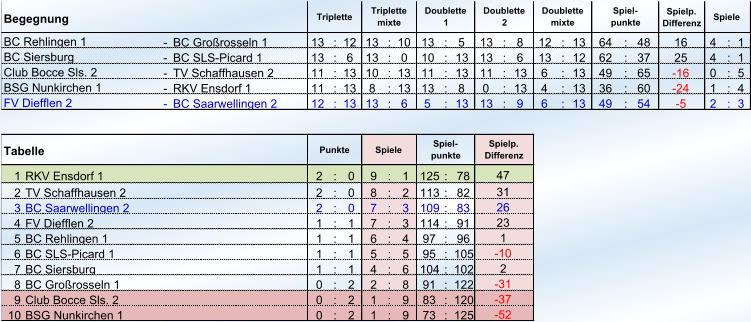 Begegnung Spielp. Differenz - BC Großrosseln 1 13 : 12 13 : 10 13 : 5 13 : 8 12 : 13 64 : 48 16 4 : 1 - BC SLS-Picard 1  13 : 6 13 : 0 10 : 13 13 : 6 13 : 12 62 : 37 25 4 : 1 - TV Schaffhausen 2 11 : 13 10 : 13 11 : 13 11 : 13 6 : 13 49 : 65 -16  0 : 5 - RKV Ensdorf 1 11 : 13 8 : 13 13 : 8 0 : 13 4 : 13 36 : 60 -24  1 : 4 - BC Saarwellingen 2 12 : 13 13 : 6 5 : 13 13 : 9 6 : 13 49 : 54 -5  2 : 3 1 RKV Ensdorf 1 2 : 0 9 : 1 125 : 78 2 TV Schaffhausen 2 2 : 0 8 : 2 113 : 82 3 BC Saarwellingen 2 2 : 0 7 : 3 109 : 83 4 FV Diefflen 2 1 : 1 7 : 3 114 : 91 5 BC Rehlingen 1  1 : 1 6 : 4 97 : 96 6 BC SLS-Picard 1  1 : 1 5 : 5 95 : 105 7 BC Siersburg 1 : 1 4 : 6 104 : 102 8 BC Großrosseln 1 0 : 2 2 : 8 91 : 122 9 0 : 2 1 : 9 83 : 120 10 BSG Nunkirchen 1 0 : 2 1 : 9 73 : 125 -10  2 -31  Club Bocce Sls. 2 -37  -52  Spielp. Differenz 47 31 26 23 1 BSG Nunkirchen 1 FV Diefflen 2  Tabelle Punkte Spiele Spiel- punkte Doublette mixte Spiel- punkte Spiele BC Rehlingen 1 BC Siersburg Club Bocce Sls. 2 Triplette Triplette mixte Doublette 1 Doublette 2