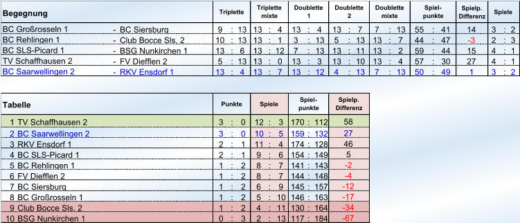 Begegnung Spielp. Differenz - BC Siersburg 9 : 13 13 : 4 13 : 4 13 : 7 7 : 13 55 : 41 14 3 : 2 - Club Bocce Sls. 2 10 : 13 13 : 1 3 : 13 5 : 13 13 : 7 44 : 47 -3  2 : 3 - BSG Nunkirchen 1 13 : 6 13 : 12 7 : 13 13 : 11 13 : 2 59 : 44 15 4 : 1 - FV Diefflen 2  5 : 13 13 : 0 13 : 3 13 : 10 13 : 4 57 : 30 27 4 : 1 - RKV Ensdorf 1 13 : 4 13 : 7 13 : 12 4 : 13 7 : 13 50 : 49 1 3 : 2 1 TV Schaffhausen 2 3 : 0 12 : 3 170 : 112 2 BC Saarwellingen 2 3 : 0 10 : 5 159 : 132 3 RKV Ensdorf 1 2 : 1 11 : 4 174 : 128 4 BC SLS-Picard 1 2 : 1 9 : 6 154 : 149 5 BC Rehlingen 1 1 : 2 8 : 7 141 : 143 6 FV Diefflen 2 1 : 2 8 : 7 144 : 148 7 BC Siersburg 1 : 2 6 : 9 145 : 157 8 BC Großrosseln 1 1 : 2 5 : 10 146 : 163 9 1 : 2 4 : 11 130 : 164 10 BSG Nunkirchen 1 0 : 3 2 : 13 117 : 184 -4  -12  -17  Club Bocce Sls. 2  -34  -67  Spielp. Differenz 58 27 46 5 -2  TV Schaffhausen 2 BC Saarwellingen 2 Tabelle Punkte Spiele Spiel- punkte Doublette mixte Spiel- punkte Spiele BC Großrosseln 1 BC Rehlingen 1 BC SLS-Picard 1  Triplette Triplette mixte Doublette 1 Doublette 2