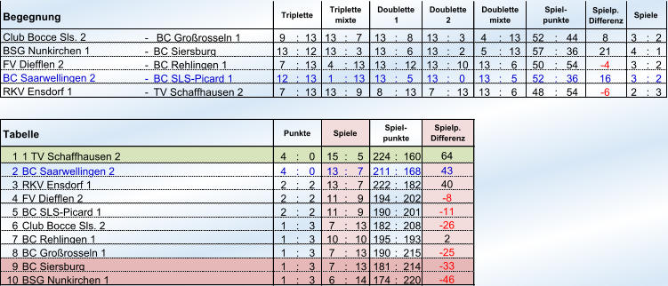 Begegnung Spielp. Differenz -  BC Großrosseln 1 9 : 13 13 : 7 13 : 8 13 : 3 4 : 13 52 : 44 8 3 : 2 - BC Siersburg 13 : 12 13 : 3 13 : 6 13 : 2 5 : 13 57 : 36 21 4 : 1 - BC Rehlingen 1  7 : 13 4 : 13 13 : 12 13 : 10 13 : 6 50 : 54 -4  3 : 2 - BC SLS-Picard 1 12 : 13 1 : 13 13 : 5 13 : 0 13 : 5 52 : 36 16 3 : 2 - TV Schaffhausen 2 7 : 13 13 : 9 8 : 13 7 : 13 13 : 6 48 : 54 -6  2 : 3 1 1 TV Schaffhausen 2 4 : 0 15 : 5 224 : 160 2 BC Saarwellingen 2 4 : 0 13 : 7 211 : 168 3 RKV Ensdorf 1 2 : 2 13 : 7 222 : 182 4 FV Diefflen 2 2 : 2 11 : 9 194 : 202 5 BC SLS-Picard 1 2 : 2 11 : 9 190 : 201 6 Club Bocce Sls. 2 1 : 3 7 : 13 182 : 208 7 BC Rehlingen 1 1 : 3 10 : 10 195 : 193 8 BC Großrosseln 1 1 : 3 7 : 13 190 : 215 9 1 : 3 7 : 13 181 : 214 10 BSG Nunkirchen 1 1 : 3 6 : 14 174 : 220 Triplette Triplette mixte Doublette 1 Doublette 2 Doublette mixte Spiel- punkte Spiele Club Bocce Sls. 2 BSG Nunkirchen 1  FV Diefflen 2 BC Saarwellingen 2 RKV Ensdorf 1  Tabelle Punkte Spiele Spiel- punkte Spielp. Differenz 64 43 40 -8  -11  -26  2 -25  BC Siersburg -33  -46