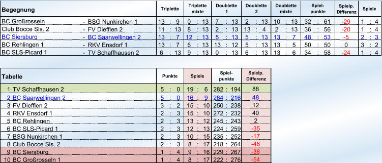 Begegnung Spielp. Differenz - BSG Nunkirchen 1 13 : 9 0 : 13 7 : 13 2 : 13 10 : 13 32 : 61 -29  1 : 4 - FV Diefflen 2 11 : 13 8 : 13 2 : 13 13 : 4 2 : 13 36 : 56 -20  1 : 4 - BC Saarwellingen 2 13 : 7 12 : 13 5 : 13 5 : 13 13 : 7 48 : 53 -5  2 : 3 - RKV Ensdorf 1 13 : 7 6 : 13 13 : 12 5 : 13 13 : 5 50 : 50 0 3 : 2 - TV Schaffhausen 2 6 : 13 9 : 13 0 : 13 6 : 13 13 : 6 34 : 58 -24  1 : 4 1 TV Schaffhausen 2 5 : 0 19 : 6 282 : 194 2 BC Saarwellingen 2 5 : 0 16 : 9 264 : 216 3 FV Diefflen 2 3 : 2 15 : 10 250 : 238 4 RKV Ensdorf 1 2 : 3 15 : 10 272 : 232 5 BC Rehlingen 2 : 3 13 : 12 245 : 243 6 BC SLS-Picard 1 2 : 3 12 : 13 224 : 259 7 BSG Nunkirchen 1 2 : 3 10 : 15 235 : 252 8 Club Bocce Sls. 2 2 : 3 8 : 17 218 : 264 9 1 : 4 9 : 16 229 : 267 10 BC Großrosseln 1 1 : 4 8 : 17 222 : 276 -35  -17  -46  BC Siersburg -38  -54  Spielp. Differenz 88 48 12 40 2 BC Rehlingen 1 BC SLS-Picard 1  Tabelle Punkte Spiele Spiel- punkte Doublette mixte Spiel- punkte Spiele BC Großrosseln  Club Bocce Sls. 2  BC Siersburg Triplette Triplette mixte Doublette 1 Doublette 2