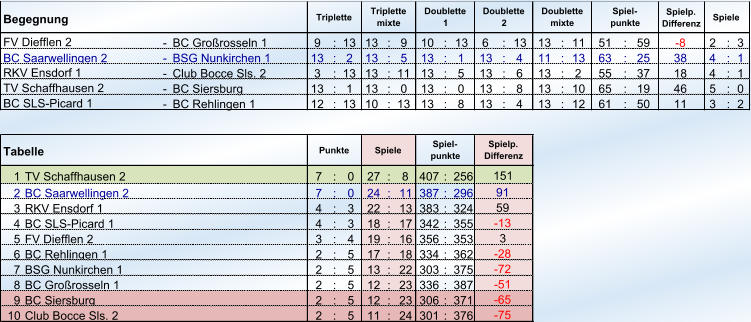 Begegnung Spielp. Differenz - BC Großrosseln 1 9 : 13 13 : 9 10 : 13 6 : 13 13 : 11 51 : 59 -8  2 : 3 - BSG Nunkirchen 1 13 : 2 13 : 5 13 : 1 13 : 4 11 : 13 63 : 25 38 4 : 1 - Club Bocce Sls. 2 3 : 13 13 : 11 13 : 5 13 : 6 13 : 2 55 : 37 18 4 : 1 - BC Siersburg 13 : 1 13 : 0 13 : 0 13 : 8 13 : 10 65 : 19 46 5 : 0 - BC Rehlingen 1  12 : 13 10 : 13 13 : 8 13 : 4 13 : 12 61 : 50 11 3 : 2 1 TV Schaffhausen 2 7 : 0 27 : 8 407 : 256 2 BC Saarwellingen 2 7 : 0 24 : 11 387 : 296 3 RKV Ensdorf 1 4 : 3 22 : 13 383 : 324 4 BC SLS-Picard 1 4 : 3 18 : 17 342 : 355 5 FV Diefflen 2 3 : 4 19 : 16 356 : 353 6 BC Rehlingen 1 2 : 5 17 : 18 334 : 362 7 BSG Nunkirchen 1 2 : 5 13 : 22 303 : 375 8 BC Großrosseln 1 2 : 5 12 : 23 336 : 387 9 2 : 5 12 : 23 306 : 371 10 Club Bocce Sls. 2 2 : 5 11 : 24 301 : 376 Triplette Triplette mixte Doublette 1 Doublette 2 Doublette mixte Spiel- punkte Spiele FV Diefflen 2 BC Saarwellingen 2 RKV Ensdorf 1 TV Schaffhausen 2 BC SLS-Picard 1 Tabelle Punkte Spiele Spiel- punkte Spielp. Differenz 151 91 59 -13  3 -28  -72  -51  BC Siersburg  -65  -75