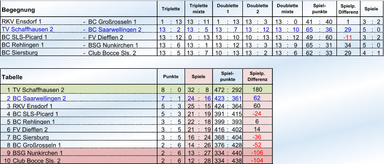 Begegnung Spielp. Differenz - BC Großrosseln 1 1 : 13 13 : 11 1 : 13 13 : 3 13 : 0 41 : 40 1 3 : 2 - BC Saarwellingen 2 13 : 2 13 : 5 13 : 7 13 : 12 13 : 10 65 : 36 29 5 : 0 - FV Diefflen 2  13 : 12 0 : 13 13 : 10 10 : 13 13 : 12 49 : 60 -11  3 : 2 - BSG Nunkirchen 1 13 : 6 13 : 1 13 : 12 13 : 3 13 : 9 65 : 31 34 5 : 0 - Club Bocce Sls. 2 13 : 5 13 : 7 10 : 13 13 : 2 13 : 6 62 : 33 29 4 : 1 1 TV Schaffhausen 2 8 : 0 32 : 8 472 : 292 2 BC Saarwellingen 2 7 : 1 24 : 16 423 : 361 3 RKV Ensdorf 1 5 : 3 25 : 15 424 : 364 4 BC SLS-Picard 1 5 : 3 21 : 19 391 : 415 5 BC Rehlingen 1 3 : 5 22 : 18 399 : 393 6 FV Diefflen 2 3 : 5 21 : 19 416 : 402 7 BC Siersburg 3 : 5 16 : 24 368 : 404 8 BC Großrosseln 1  2 : 6 14 : 26 376 : 428 9 2 : 6 13 : 27 334 : 440 10 Club Bocce Sls. 2  2 : 6 12 : 28 334 : 438 Triplette Triplette mixte Doublette 1 Doublette 2 Doublette mixte Spiel- punkte Spiele RKV Ensdorf 1 TV Schaffhausen 2 BC SLS-Picard 1 BC Rehlingen 1 BC Siersburg Tabelle Punkte Spiele Spiel- punkte Spielp. Differenz 180 62 60 -24  6 14 -36  -52  BSG Nunkirchen 1  -106  -104