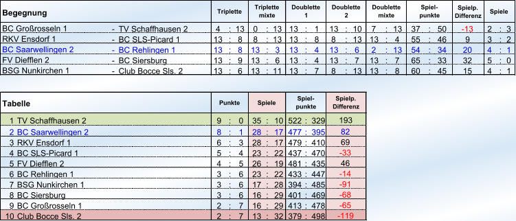 Begegnung Spielp. Differenz - TV Schaffhausen 2 4 : 13 0 : 13 13 : 1 13 : 10 7 : 13 37 : 50 -13  2 : 3 - BC SLS-Picard 1 13 : 8 8 : 13 13 : 8 8 : 13 13 : 4 55 : 46 9 3 : 2 - BC Rehlingen 1 13 : 8 13 : 3 13 : 4 13 : 6 2 : 13 54 : 34 20 4 : 1 - BC Siersburg 13 : 9 13 : 6 13 : 4 13 : 7 13 : 7 65 : 33 32 5 : 0 - Club Bocce Sls. 2 13 : 6 13 : 11 13 : 7 8 : 13 13 : 8 60 : 45 15 4 : 1 1 TV Schaffhausen 2 9 : 0 35 : 10 522 : 329 2 BC Saarwellingen 2  8 : 1 28 : 17 477 : 395 3 RKV Ensdorf 1 6 : 3 28 : 17 479 : 410 4 BC SLS-Picard 1  5 : 4 23 : 22 437 : 470 5 FV Diefflen 2 4 : 5 26 : 19 481 : 435 6 BC Rehlingen 1  3 : 6 23 : 22 433 : 447 7 BSG Nunkirchen 1  3 : 6 17 : 28 394 : 485 8 BC Siersburg 3 : 6 16 : 29 401 : 469 9 BC Großrosseln 1 2 : 7 16 : 29 413 : 478 10 Club Bocce Sls. 2 2 : 7 13 : 32 379 : 498 -14  -91  -68  -65  -119  Spielp. Differenz 193 82 69 -33  46 FV Diefflen 2 BSG Nunkirchen 1 Tabelle Punkte Spiele Spiel- punkte Doublette mixte Spiel- punkte Spiele BC Großrosseln 1 RKV Ensdorf 1 BC Saarwellingen 2 Triplette Triplette mixte Doublette 1 Doublette 2