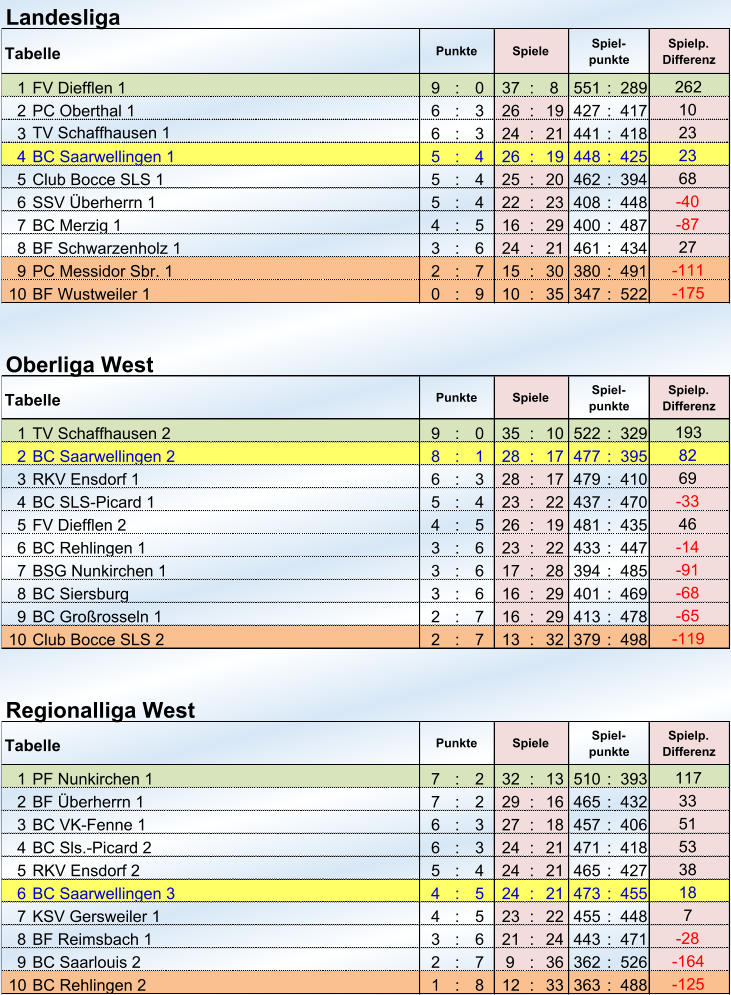Landesliga 1 FV Diefflen 1  9 : 0 37 : 8 551 : 289 2 PC Oberthal 1 6 : 3 26 : 19 427 : 417 3 6 : 3 24 : 21 441 : 418 4 BC Saarwellingen 1 5 : 4 26 : 19 448 : 425 5 Club Bocce SLS 1 5 : 4 25 : 20 462 : 394 6 SSV Überherrn 1  5 : 4 22 : 23 408 : 448 7 BC Merzig 1 4 : 5 16 : 29 400 : 487 8 BF Schwarzenholz 1  3 : 6 24 : 21 461 : 434 9 PC Messidor Sbr. 1 2 : 7 15 : 30 380 : 491 10 BF Wustweiler 1 0 : 9 10 : 35 347 : 522 Oberliga West 1 TV Schaffhausen 2 9 : 0 35 : 10 522 : 329 2 BC Saarwellingen 2  8 : 1 28 : 17 477 : 395 3 RKV Ensdorf 1 6 : 3 28 : 17 479 : 410 4 BC SLS-Picard 1  5 : 4 23 : 22 437 : 470 5 FV Diefflen 2 4 : 5 26 : 19 481 : 435 6 BC Rehlingen 1  3 : 6 23 : 22 433 : 447 7 BSG Nunkirchen 1  3 : 6 17 : 28 394 : 485 8 BC Siersburg 3 : 6 16 : 29 401 : 469 9 BC Großrosseln 1 2 : 7 16 : 29 413 : 478 10 Club Bocce SLS 2 2 : 7 13 : 32 379 : 498 Regionalliga West 1 PF Nunkirchen 1  7 : 2 32 : 13 510 : 393 2 BF Überherrn 1 7 : 2 29 : 16 465 : 432 3 BC VK-Fenne 1 6 : 3 27 : 18 457 : 406 4 BC Sls.-Picard 2 6 : 3 24 : 21 471 : 418 5 RKV Ensdorf 2 5 : 4 24 : 21 465 : 427 6 BC Saarwellingen 3 4 : 5 24 : 21 473 : 455 7 KSV Gersweiler 1  4 : 5 23 : 22 455 : 448 8 BF Reimsbach 1 3 : 6 21 : 24 443 : 471 9 BC Saarlouis 2 2 : 7 9 : 36 362 : 526 10 BC Rehlingen 2 1 : 8 12 : 33 363 : 488 Tabelle -87  Punkte Spiele Spiel- punkte Spielp. Differenz 262 10 23 23 68 -40  TV Schaffhausen 1 193 82 69 -33  27 -111  -175  Tabelle Punkte Spiele Spiel- punkte Spielp. Differenz 18 -119  46 -14  -91  -68  117 33 51 53 38 Tabelle Punkte Spiele Spiel- punkte Spielp. Differenz -28  -164  -125  -65  7