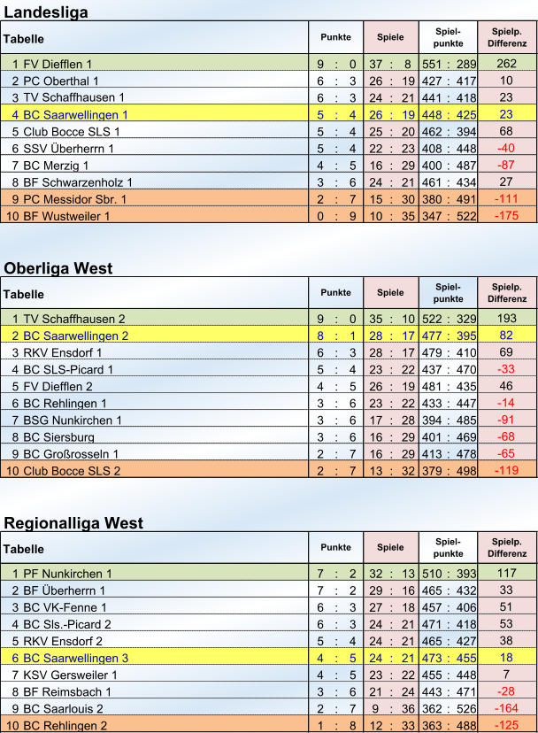 Landesliga 1 FV Diefflen 1  9 : 0 37 : 8 551 : 289 2 PC Oberthal 1 6 : 3 26 : 19 427 : 417 3 6 : 3 24 : 21 441 : 418 4 BC Saarwellingen 1 5 : 4 26 : 19 448 : 425 5 Club Bocce SLS 1 5 : 4 25 : 20 462 : 394 6 SSV Überherrn 1  5 : 4 22 : 23 408 : 448 7 BC Merzig 1 4 : 5 16 : 29 400 : 487 8 BF Schwarzenholz 1  3 : 6 24 : 21 461 : 434 9 PC Messidor Sbr. 1 2 : 7 15 : 30 380 : 491 10 BF Wustweiler 1 0 : 9 10 : 35 347 : 522 Oberliga West 1 TV Schaffhausen 2 9 : 0 35 : 10 522 : 329 2 BC Saarwellingen 2  8 : 1 28 : 17 477 : 395 3 RKV Ensdorf 1 6 : 3 28 : 17 479 : 410 4 BC SLS-Picard 1  5 : 4 23 : 22 437 : 470 5 FV Diefflen 2 4 : 5 26 : 19 481 : 435 6 BC Rehlingen 1  3 : 6 23 : 22 433 : 447 7 BSG Nunkirchen 1  3 : 6 17 : 28 394 : 485 8 BC Siersburg 3 : 6 16 : 29 401 : 469 9 BC Großrosseln 1 2 : 7 16 : 29 413 : 478 10 Club Bocce SLS 2 2 : 7 13 : 32 379 : 498 Regionalliga West 1 PF Nunkirchen 1  7 : 2 32 : 13 510 : 393 2 BF Überherrn 1 7 : 2 29 : 16 465 : 432 3 BC VK-Fenne 1 6 : 3 27 : 18 457 : 406 4 BC Sls.-Picard 2 6 : 3 24 : 21 471 : 418 5 RKV Ensdorf 2 5 : 4 24 : 21 465 : 427 6 BC Saarwellingen 3 4 : 5 24 : 21 473 : 455 7 KSV Gersweiler 1  4 : 5 23 : 22 455 : 448 8 BF Reimsbach 1 3 : 6 21 : 24 443 : 471 9 BC Saarlouis 2 2 : 7 9 : 36 362 : 526 10 BC Rehlingen 2 1 : 8 12 : 33 363 : 488 -28  -164  -125  -65  7 Tabelle Punkte Spiele Spiel- punkte Spielp. Differenz 18 -119  46 -14  -91  -68  117 33 51 53 38 Tabelle Punkte Spiele Spiel- punkte Spielp. Differenz 193 82 69 -33  27 -111  -175  Tabelle -87  Punkte Spiele Spiel- punkte Spielp. Differenz 262 10 23 23 68 -40  TV Schaffhausen 1